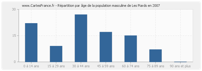 Répartition par âge de la population masculine de Les Piards en 2007